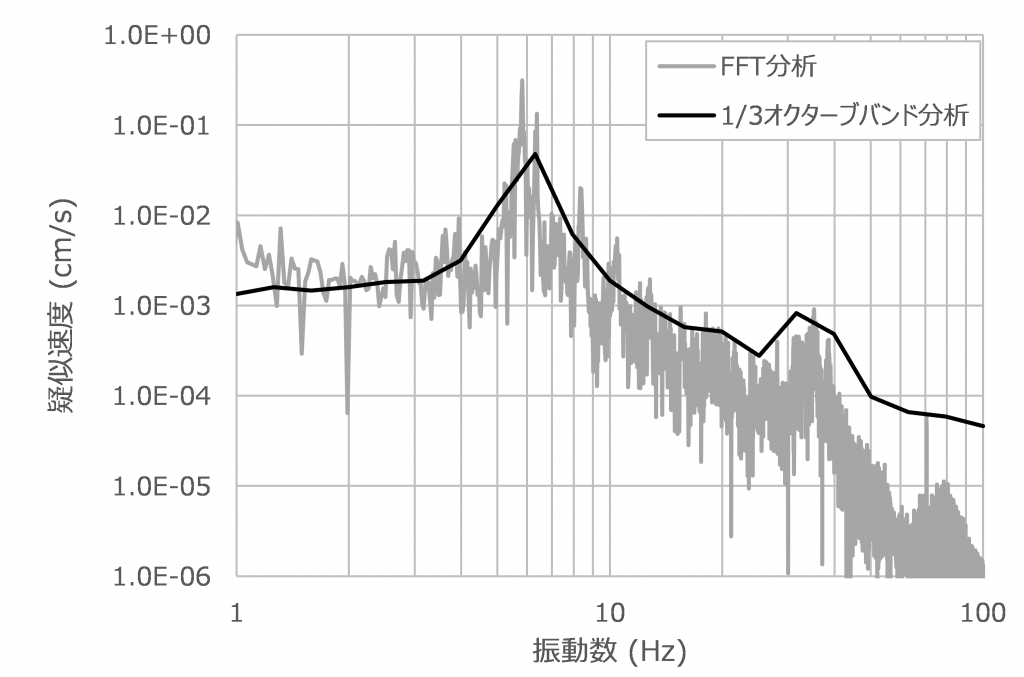 構造解析Tips】振動評価で利用される1/3オクターブバンドについて | | RESP技術ブログ